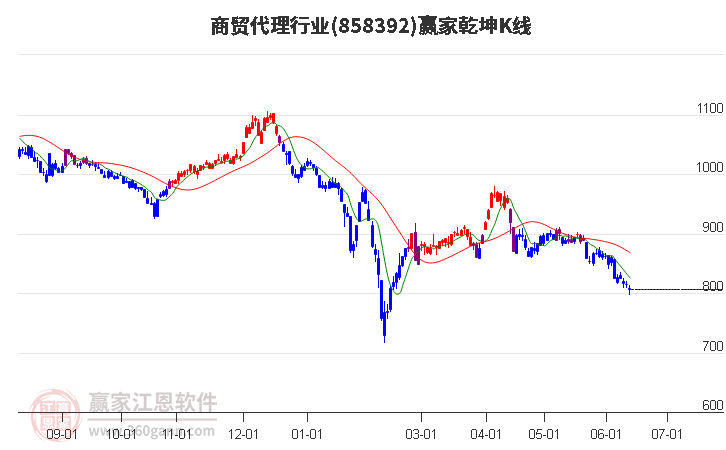 858392商贸代理赢家乾坤K线工具