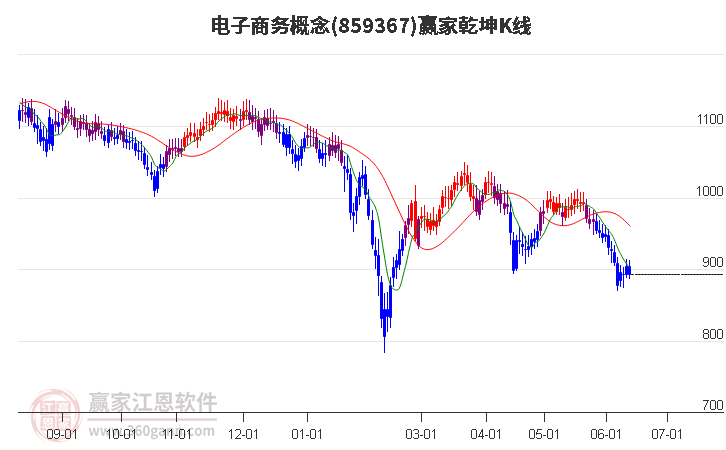 859367电子商务赢家乾坤K线工具