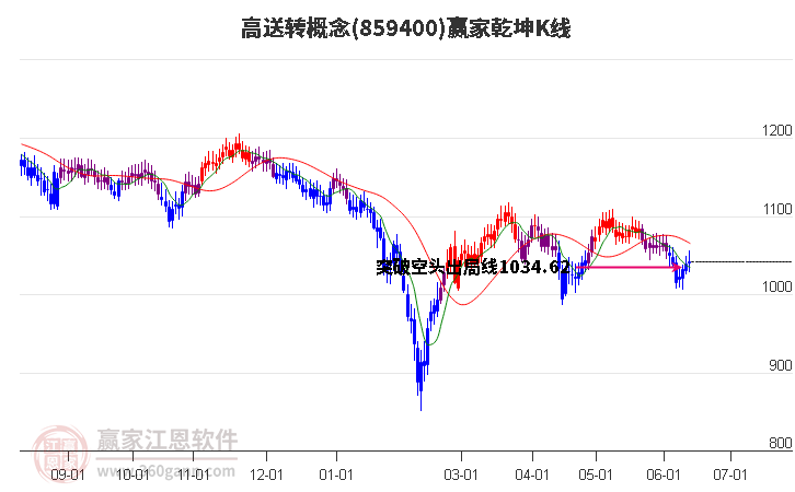 859400高送轉(zhuǎn)贏家乾坤K線工具