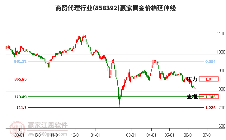 商贸代理行业黄金价格延伸线工具