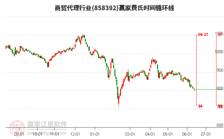 商贸代理行业费氏时间循环线工具