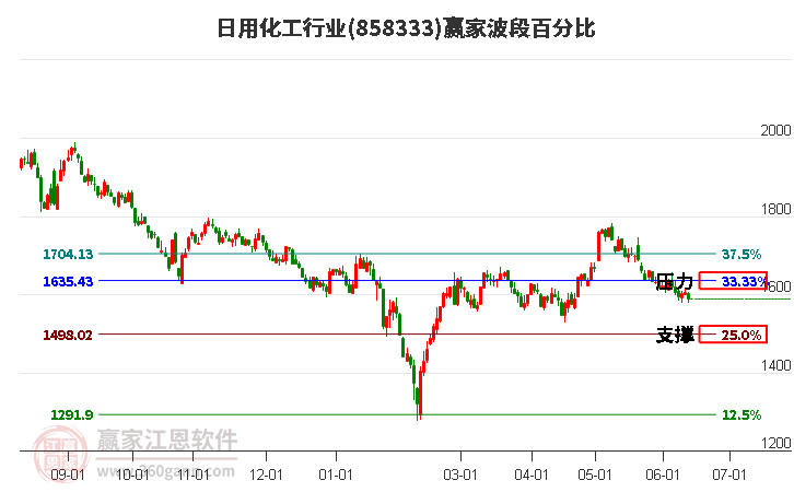 日用化工行業(yè)波段百分比工具