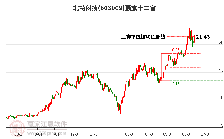 603009北特科技赢家十二宫工具