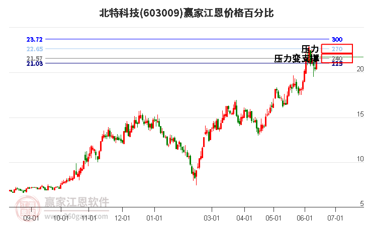 603009北特科技江恩价格百分比工具