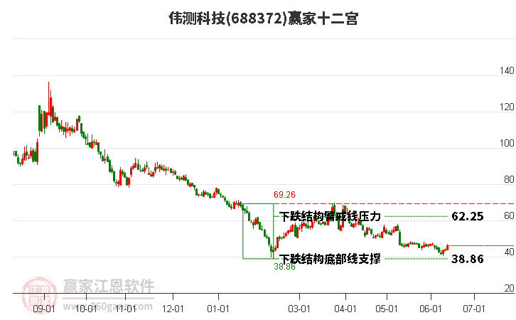 688372偉測科技贏家十二宮工具