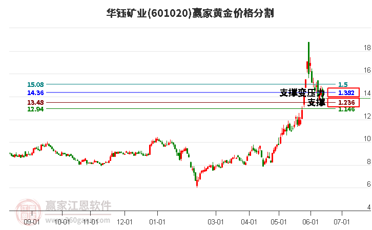 601020華鈺礦業(yè)黃金價格分割工具