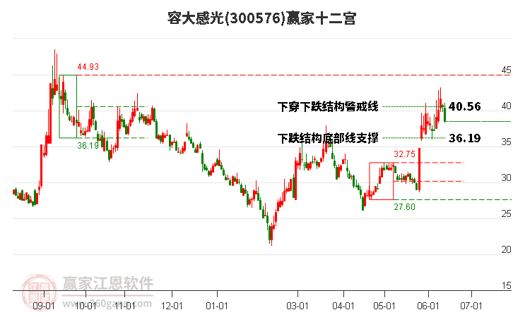 300576容大感光赢家十二宫工具