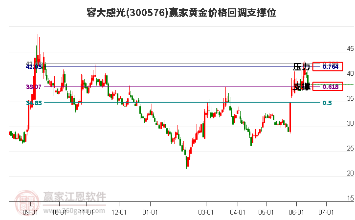 300576容大感光黄金价格回调支撑位工具