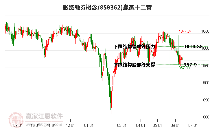 859362融资融券赢家十二宫工具