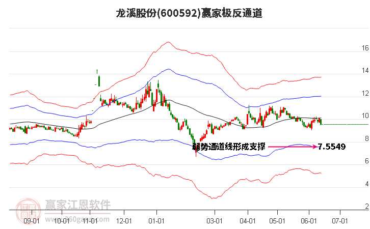 600592龙溪股份赢家极反通道工具