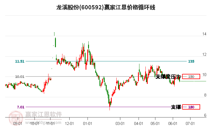 600592龙溪股份江恩价格循环线工具