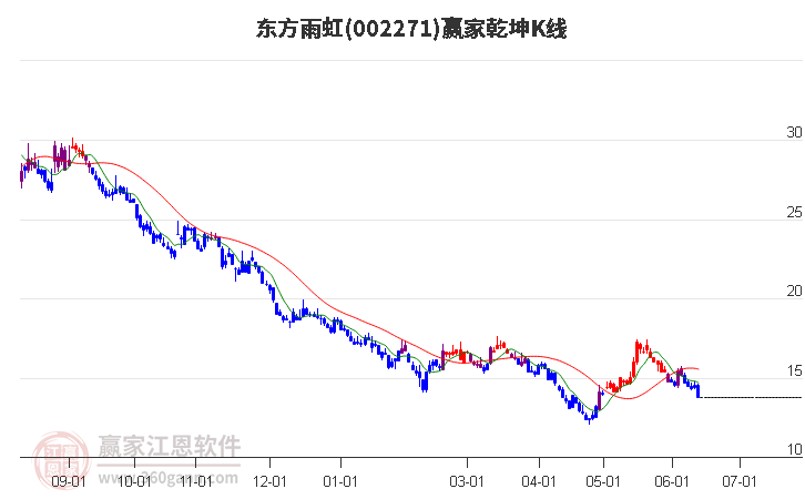 002271东方雨虹赢家乾坤K线工具