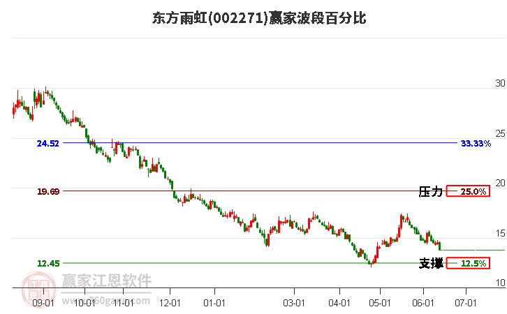 002271东方雨虹波段百分比工具