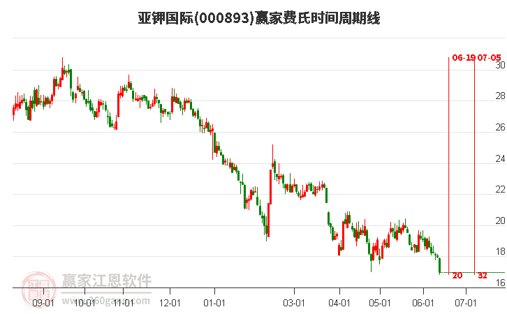 000893亞鉀國際費氏時間周期線工具