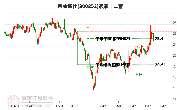 300852四會富仕贏家十二宮工具 300852四會富仕贏家十二宮工具