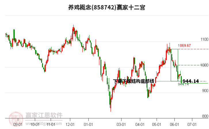 858742養(yǎng)雞贏家十二宮工具