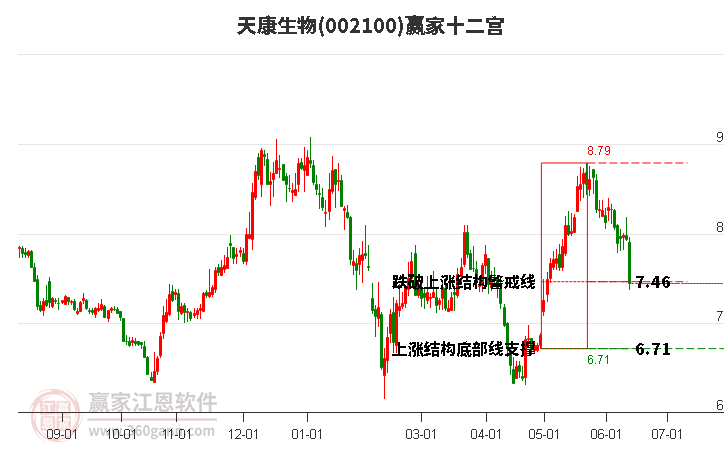 002100天康生物贏家十二宮工具