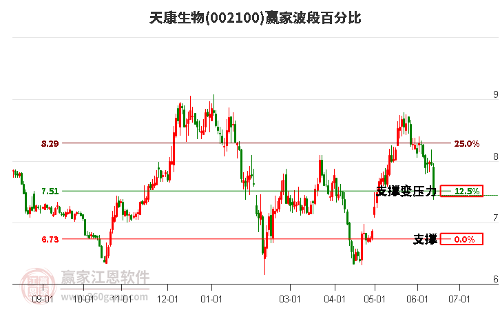 002100天康生物波段百分比工具