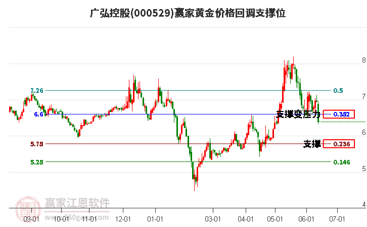000529廣弘控股黃金價格回調(diào)支撐位工具 000529廣弘控股黃金價格回調(diào)支撐位工具