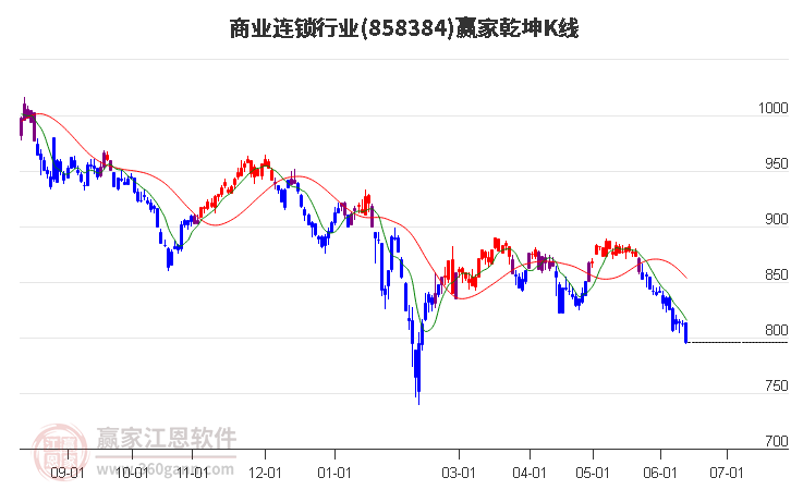 858384商业连锁赢家乾坤K线工具