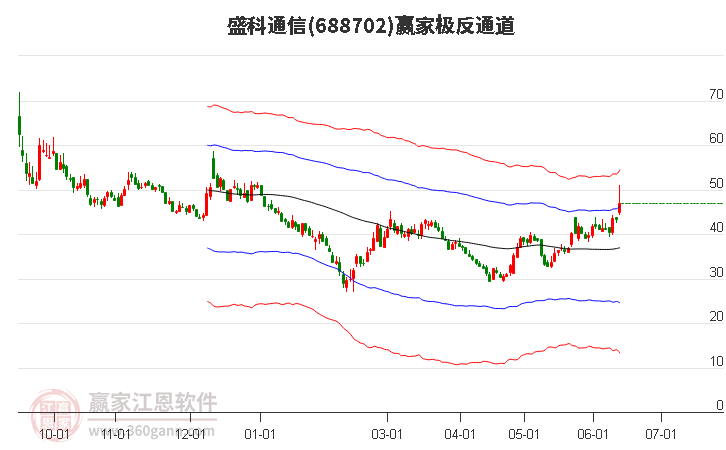 688702盛科通信贏家極反通道工具