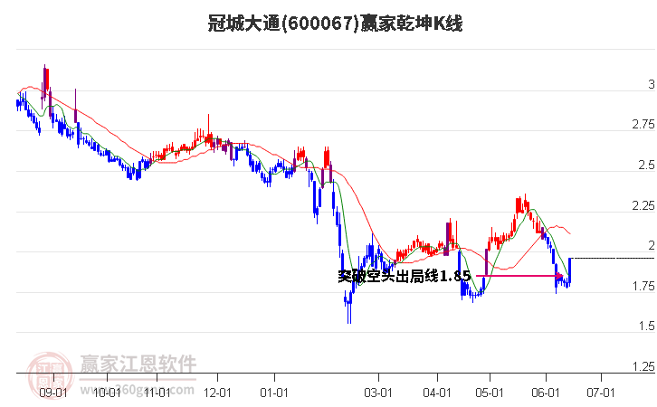 600067冠城大通贏家乾坤K線工具