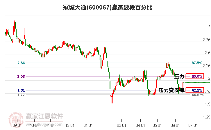 600067冠城大通波段百分比工具