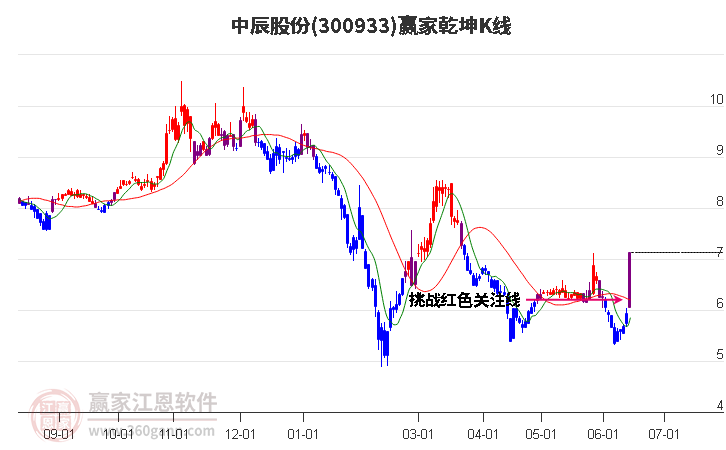 300933中辰股份赢家乾坤K线工具