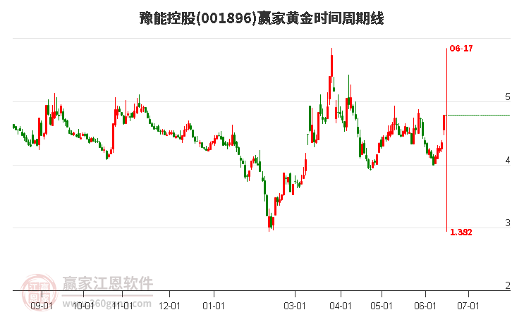 001896豫能控股黄金时间周期线工具