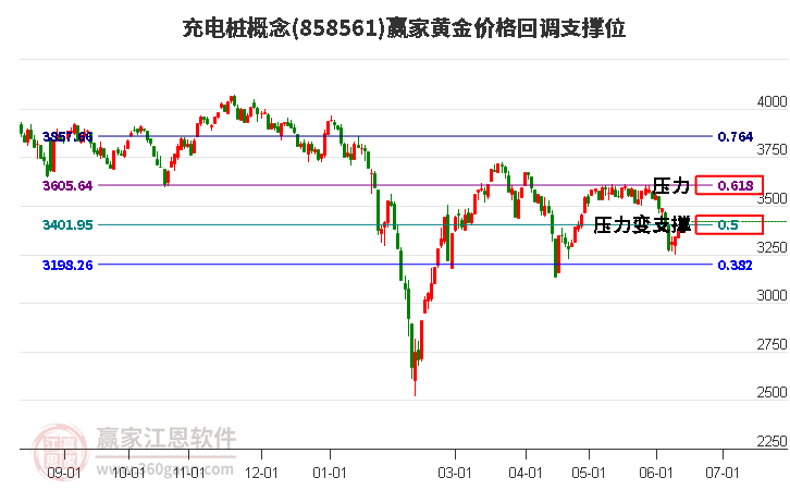 充电桩概念黄金价格回调支撑位工具