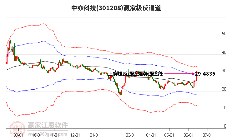 301208中亦科技赢家极反通道工具