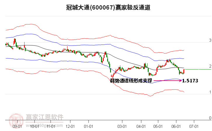 600067冠城大通贏家極反通道工具