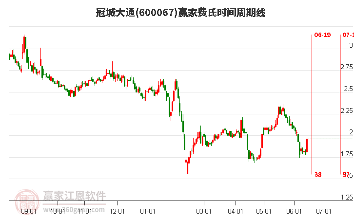 600067冠城大通費(fèi)氏時(shí)間周期線工具