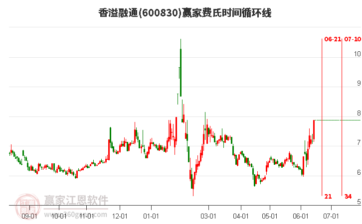 600830香溢融通費(fèi)氏時間循環(huán)線工具 600830香溢融通費(fèi)氏時間循環(huán)線工具