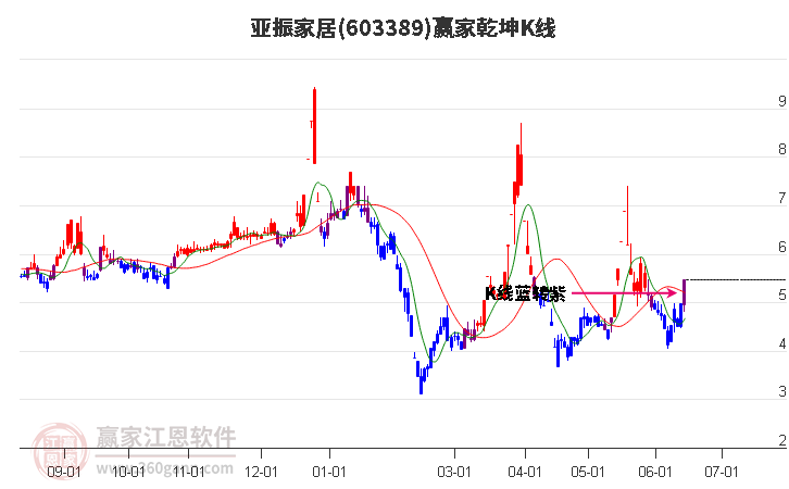 603389亚振家居赢家乾坤K线工具