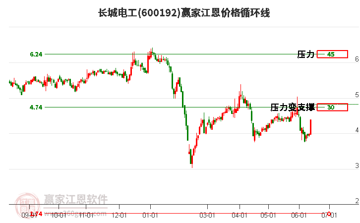 600192长城电工江恩价格循环线工具