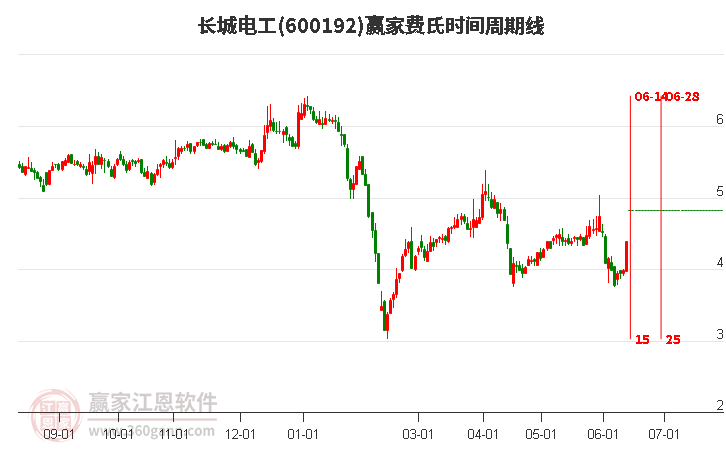 600192长城电工费氏时间周期线工具