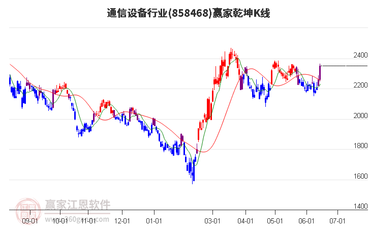 858468通信设备赢家乾坤K线工具