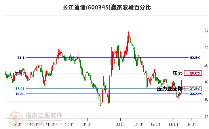 600345长江通信波段百分比工具