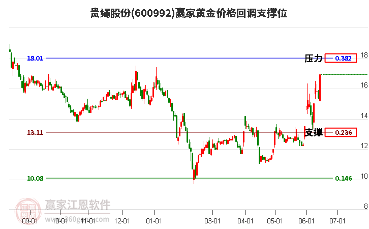 600992贵绳股份黄金价格回调支撑位工具