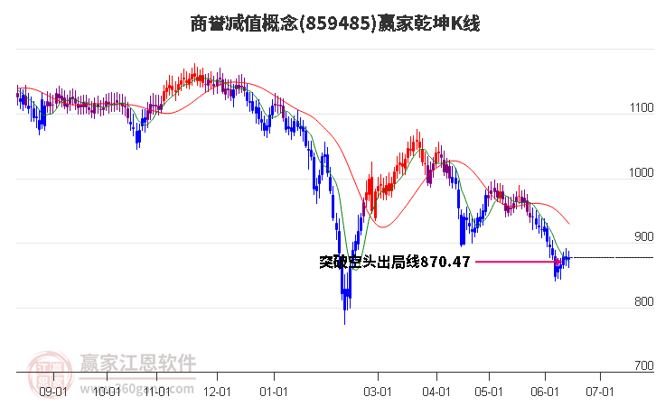 859485商譽(yù)減值贏家乾坤K線工具 859485商譽(yù)減值贏家乾坤K線工具
