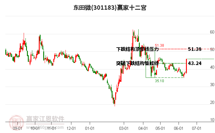 301183東田微贏家十二宮工具 301183東田微贏家十二宮工具