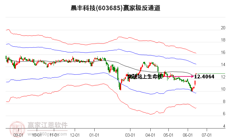 603685晨豐科技贏家極反通道工具 603685晨豐科技贏家極反通道工具