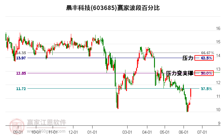 603685晨豐科技波段百分比工具 603685晨豐科技波段百分比工具