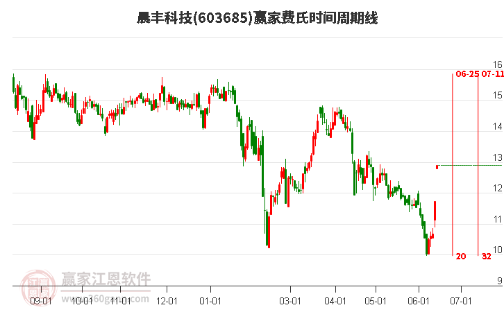 603685晨丰科技费氏时间周期线工具