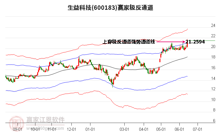 600183生益科技贏家極反通道工具