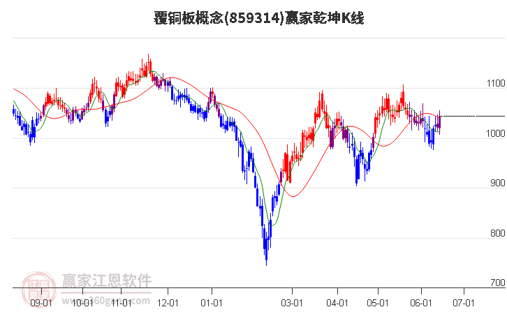 859314覆銅板贏家乾坤K線工具