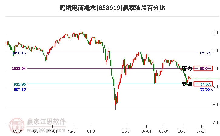 跨境电商概念波段百分比工具