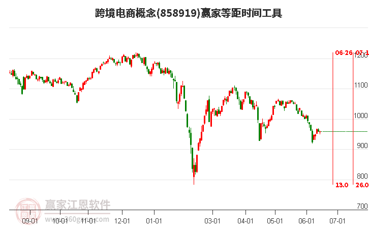 跨境电商概念等距时间周期线工具