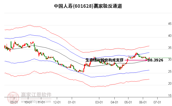 601628中国人寿赢家极反通道工具